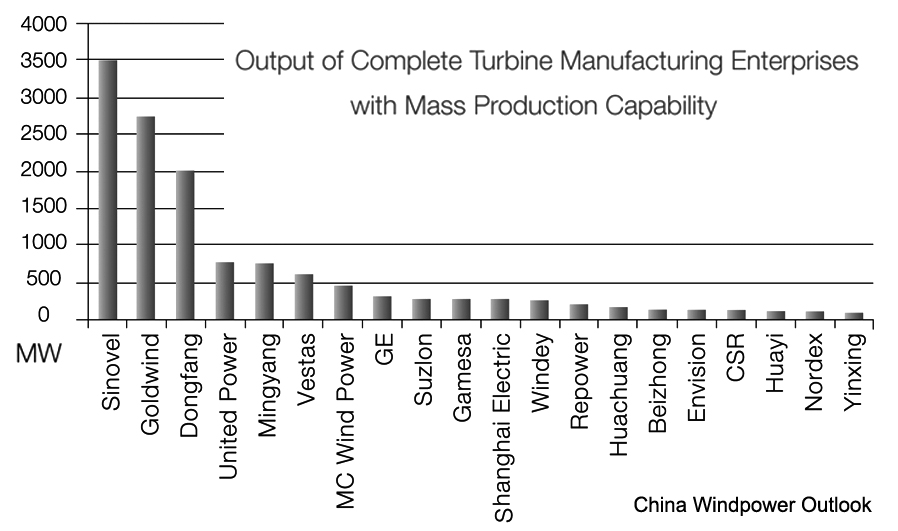 Growth of wind power in China. Source: China Windpower Outlook